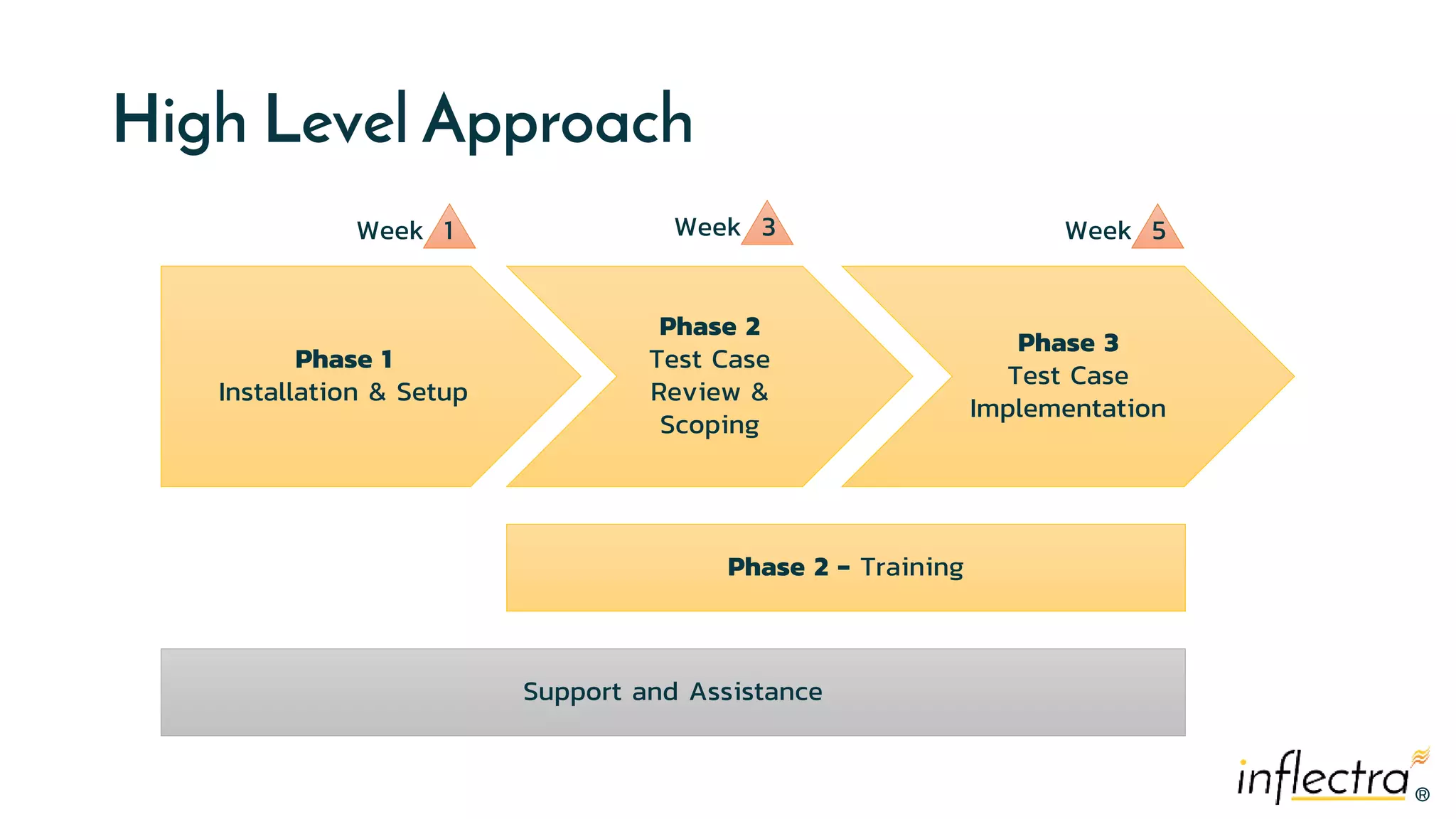 ®®
High Level Approach
Phase 1
Installation & Setup
Phase 2
Test Case
Review &
Scoping
Phase 3
Test Case
Implementation
Support and Assistance
Phase 2 - Training
Week 1 Week 3 Week 5
 