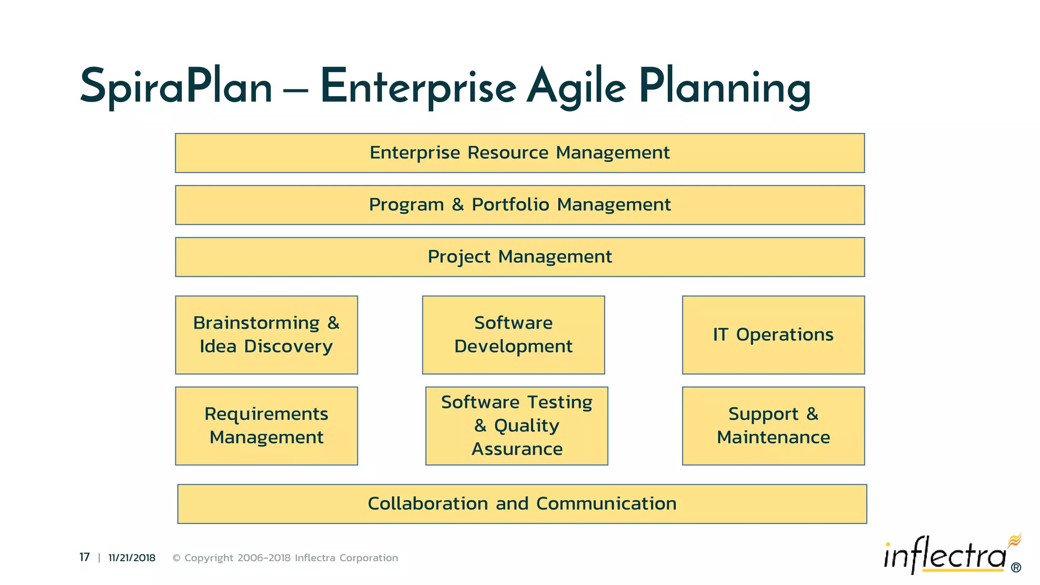 ®
17 | 11/21/2018 © Copyright 2006-2018 Inflectra Corporation
®
SpiraPlan – Enterprise Agile Planning
Brainstorming &
Idea Discovery
Software Testing
& Quality
Assurance
Software
Development
IT Operations
Support &
Maintenance
Project Management
Requirements
Management
Program & Portfolio Management
Collaboration and Communication
Enterprise Resource Management
 