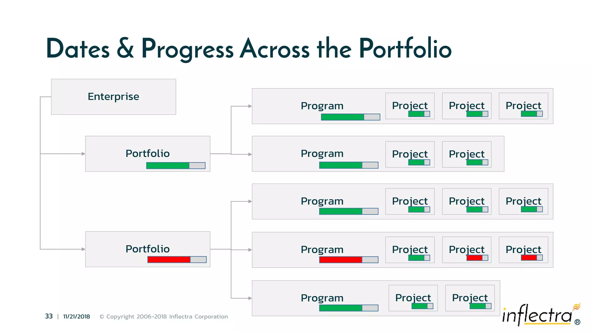 ®
33 | 11/21/2018 © Copyright 2006-2018 Inflectra Corporation
®
Dates & Progress Across the Portfolio
Enterprise
Portfolio
Portfolio
Program
Program
Program
Program
Program
Project Project Project
Project Project
Project Project Project
Project Project Project
Project Project
 