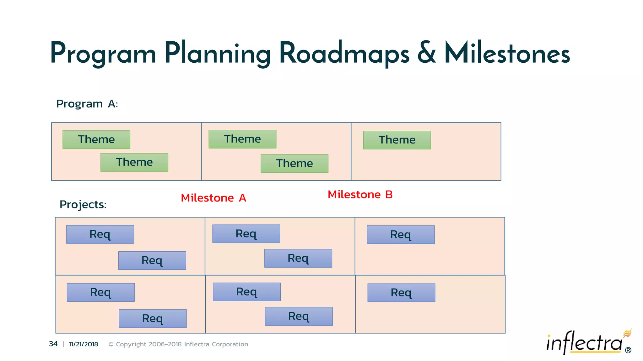 ®
34 | 11/21/2018 © Copyright 2006-2018 Inflectra Corporation
®
Program Planning Roadmaps & Milestones
Program A:
Theme
Theme
Theme
Theme
Theme
Milestone A Milestone B
Projects:
Req
Req
Req
Req
Req
Req
Req
Req
Req
Req
 