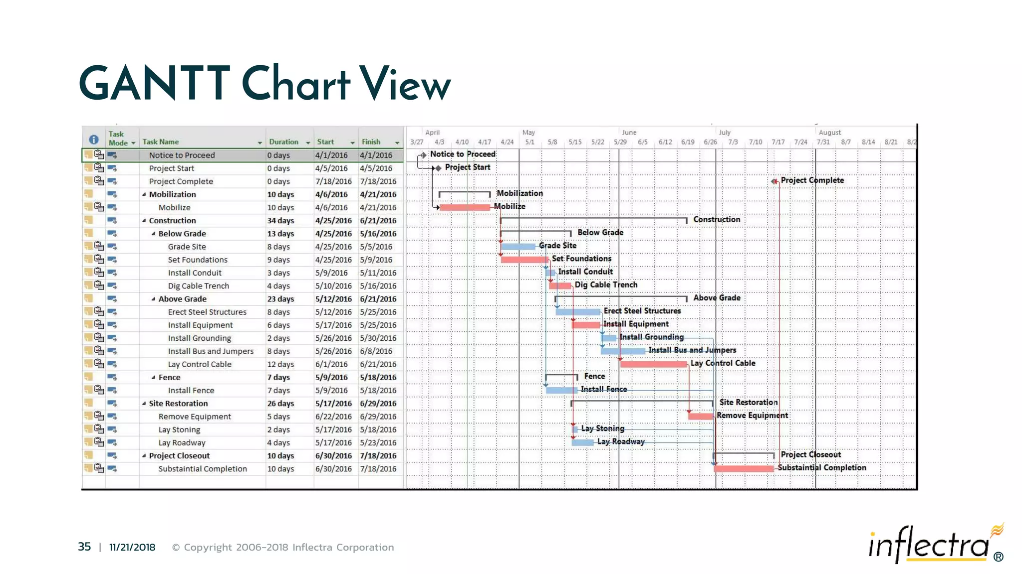 ®
35 | 11/21/2018 © Copyright 2006-2018 Inflectra Corporation
®
GANTT Chart View
 
