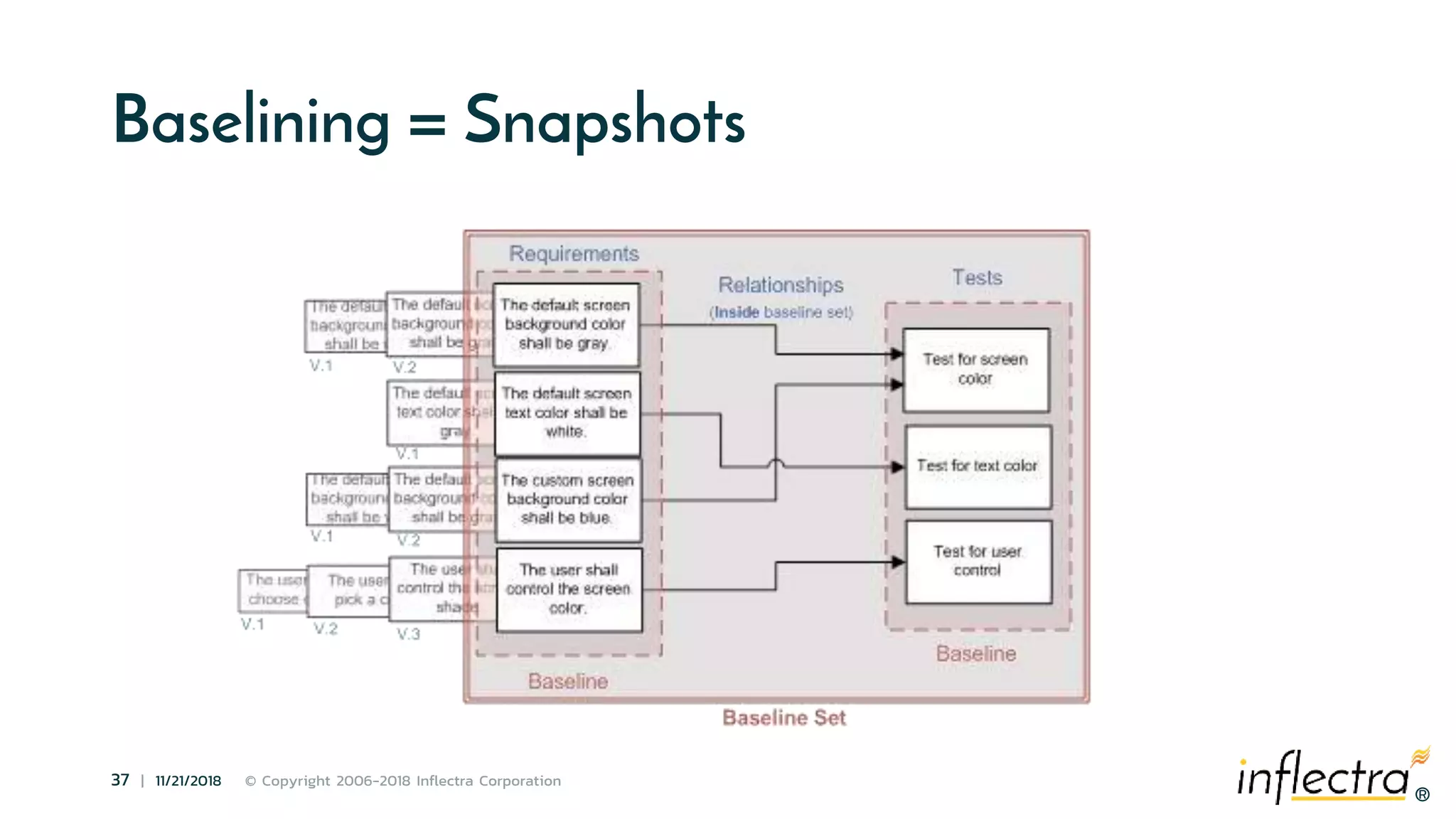 ®
37 | 11/21/2018 © Copyright 2006-2018 Inflectra Corporation
®
Baselining = Snapshots
 