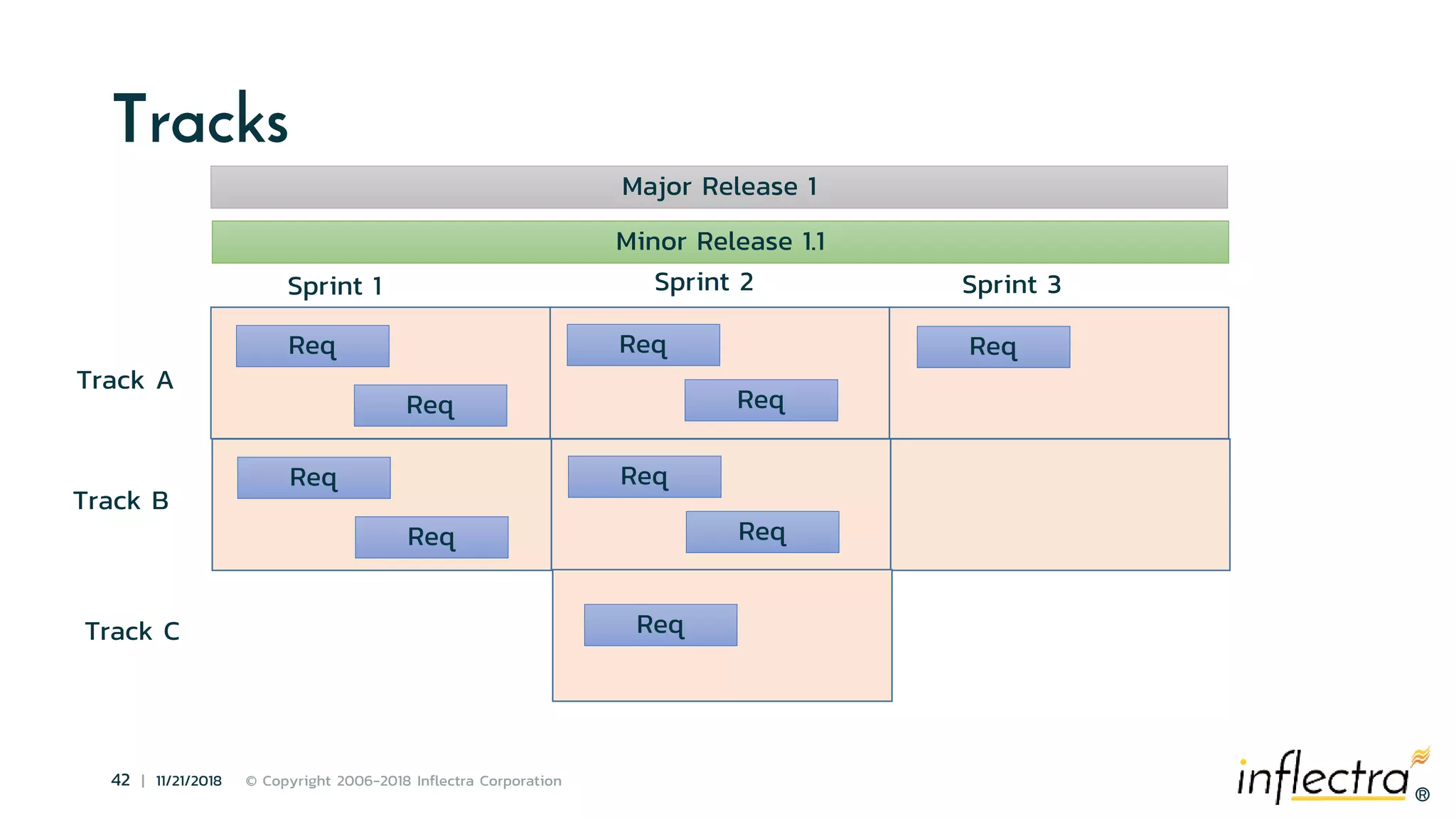 ®
42 | 11/21/2018 © Copyright 2006-2018 Inflectra Corporation
®
Tracks
Req
Req
Req
Req
Req
Req
Req
Req
Req
Sprint 1 Sprint 2 Sprint 3
Track A
Track B
Minor Release 1.1
Major Release 1
Track C Req
 