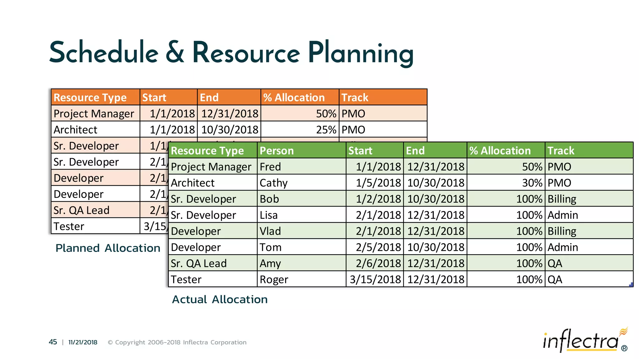 ®
45 | 11/21/2018 © Copyright 2006-2018 Inflectra Corporation
®
Schedule & Resource Planning
Resource Type Start End % Allocation Track
Project Manager 1/1/2018 12/31/2018 50% PMO
Architect 1/1/2018 10/30/2018 25% PMO
Sr. Developer 1/1/2018 10/30/2018 100% Billing
Sr. Developer 2/1/2018 12/31/2018 100% Admin
Developer 2/1/2018 12/31/2018 100% Billing
Developer 2/1/2018 10/30/2018 100% Admin
Sr. QA Lead 2/1/2018 12/31/2018 100% QA
Tester 3/15/2018 12/31/2018 100% QA
Planned Allocation
Resource Type Person Start End % Allocation Track
Project Manager Fred 1/1/2018 12/31/2018 50% PMO
Architect Cathy 1/5/2018 10/30/2018 30% PMO
Sr. Developer Bob 1/2/2018 10/30/2018 100% Billing
Sr. Developer Lisa 2/1/2018 12/31/2018 100% Admin
Developer Vlad 2/1/2018 12/31/2018 100% Billing
Developer Tom 2/5/2018 10/30/2018 100% Admin
Sr. QA Lead Amy 2/6/2018 12/31/2018 100% QA
Tester Roger 3/15/2018 12/31/2018 100% QA
Actual Allocation
 