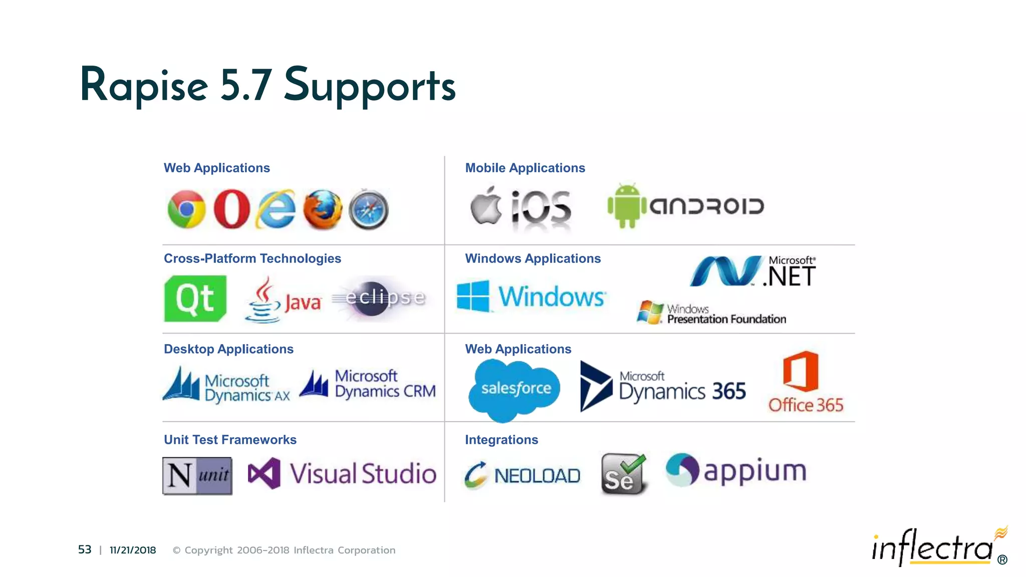®
53 | 11/21/2018 © Copyright 2006-2018 Inflectra Corporation
®
Rapise 5.7 Supports
Web Applications
Cross-Platform Technologies
Unit Test Frameworks
Desktop Applications
Mobile Applications
Windows Applications
Integrations
Web Applications
 