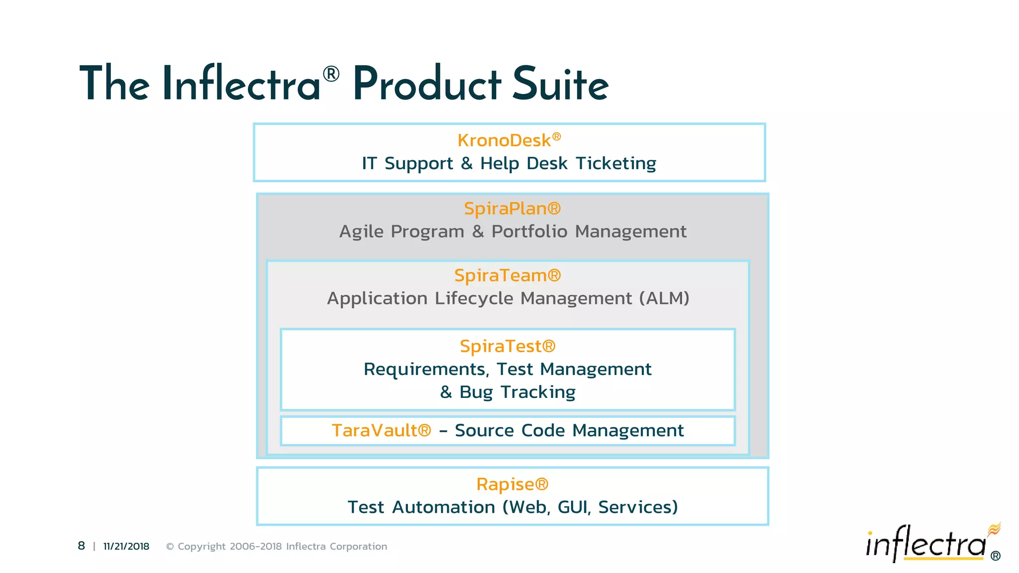 ®
8 | 11/21/2018 © Copyright 2006-2018 Inflectra Corporation
®
SpiraPlan®
Agile Program & Portfolio Management
SpiraTeam®
Application Lifecycle Management (ALM)
The Inflectra® Product Suite
SpiraTest®
Requirements, Test Management
& Bug Tracking
KronoDesk®
IT Support & Help Desk Ticketing
Rapise®
Test Automation (Web, GUI, Services)
TaraVault® - Source Code Management
 