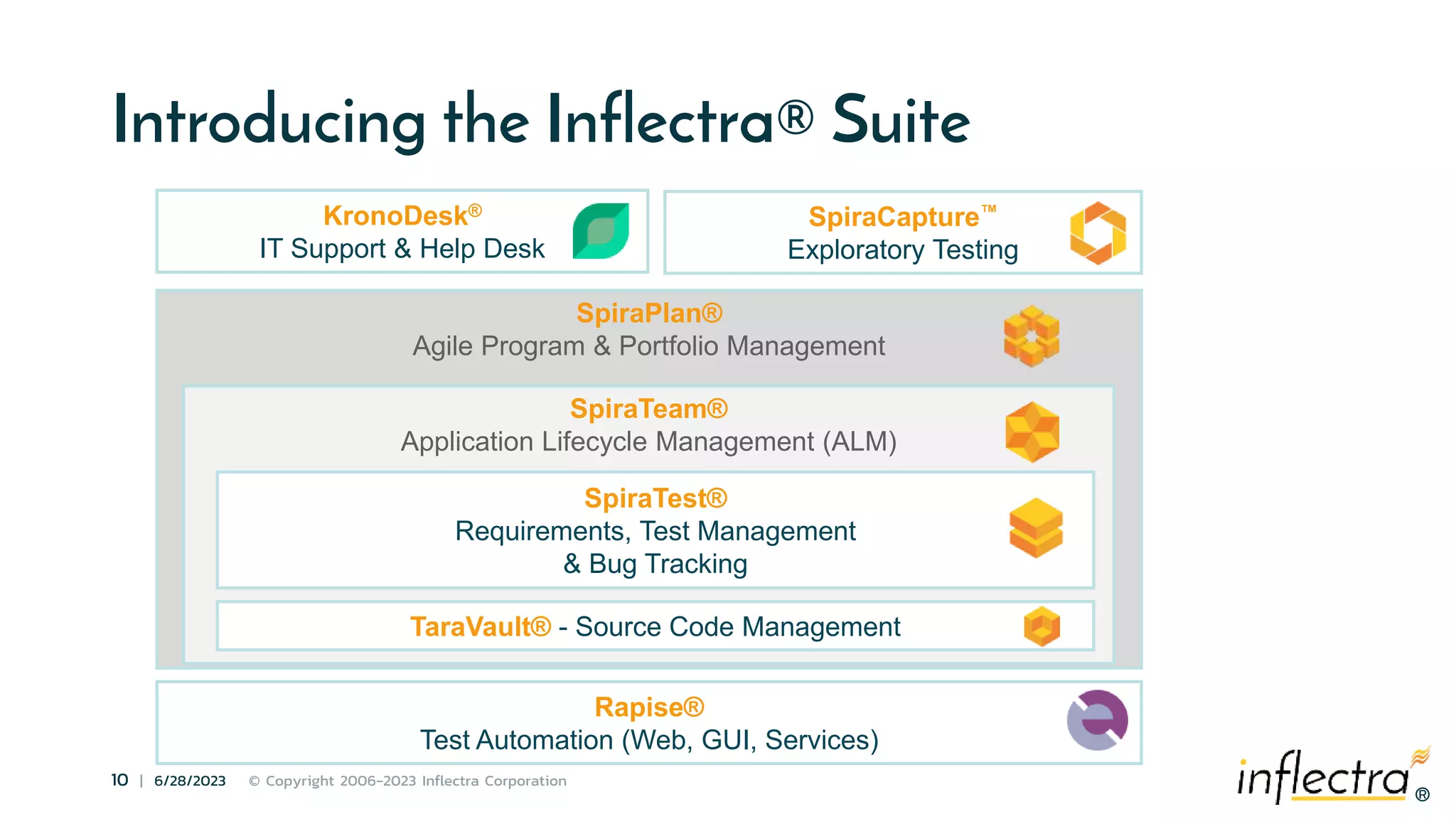 ®
10 | 6/28/2023 © Copyright 2006-2023 Inflectra Corporation
®
SpiraPlan®
Agile Program & Portfolio Management
SpiraTeam®
Application Lifecycle Management (ALM)
Introducing the Inflectra® Suite
SpiraTest®
Requirements, Test Management
& Bug Tracking
KronoDesk®
IT Support & Help Desk
Rapise®
Test Automation (Web, GUI, Services)
TaraVault® - Source Code Management
SpiraCapture™
Exploratory Testing
 