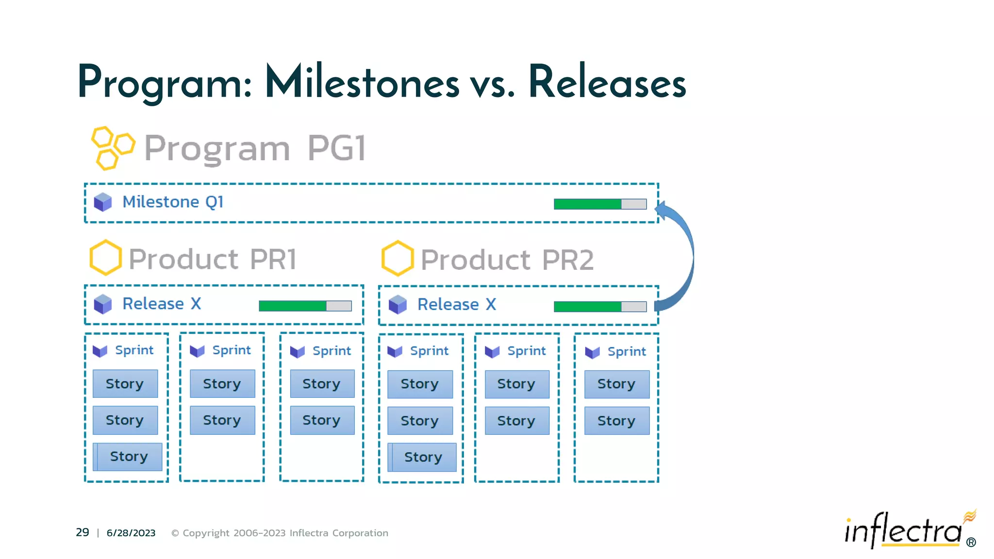 ®
29 | 6/28/2023 © Copyright 2006-2023 Inflectra Corporation
®
Program: Milestones vs. Releases
 