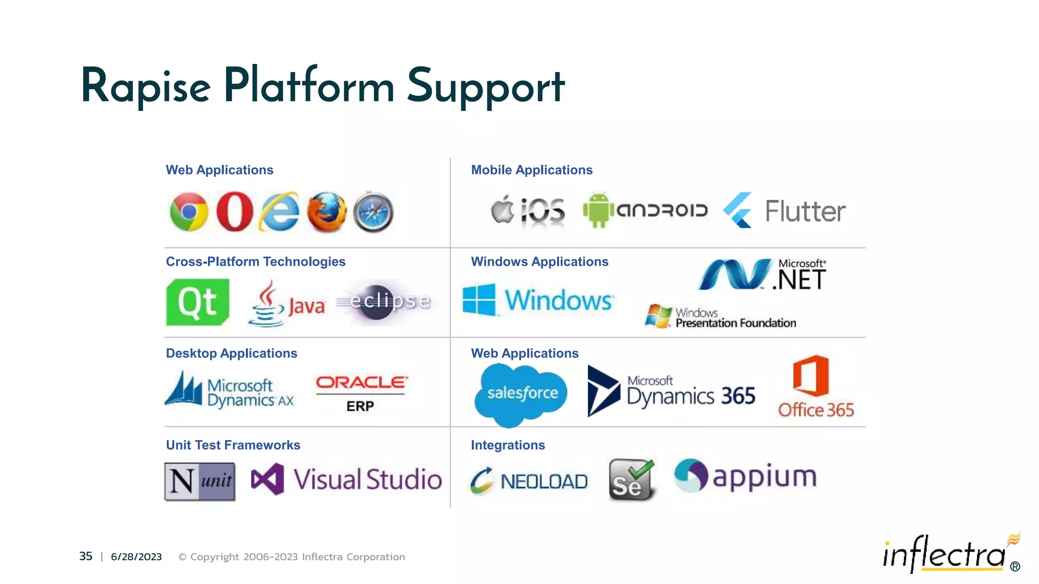 ®
35 | 6/28/2023 © Copyright 2006-2023 Inflectra Corporation
®
Rapise Platform Support
Web Applications
Cross-Platform Technologies
Unit Test Frameworks
Desktop Applications
Mobile Applications
Windows Applications
Integrations
Web Applications
 