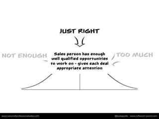 associationofprofessionalsales.com @bobapollo www.inﬂexion-point.comassociationofprofessionalsales.com @bobapollo www.inﬂexion-point.com
JUST RIGHT
TOO MUCHNOT ENOUGH Sales person has enough
well qualified opportunities
to work on - gives each deal
appropriate attention
 