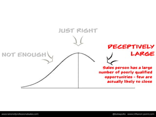 associationofprofessionalsales.com @bobapollo www.inﬂexion-point.comassociationofprofessionalsales.com @bobapollo www.inﬂexion-point.com
JUST RIGHT
NOT ENOUGH
Sales person has a large
number of poorly qualified
opportunities - few are
actually likely to close
DECEPTIVELY
LARGE
 