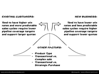 associationofprofessionalsales.com @bobapollo www.inﬂexion-point.comassociationofprofessionalsales.com @bobapollo www.inﬂexion-point.com
EXISTING CUSTOMERS:
Tend to have higher win
rates and more predictable
sales cycles: require lower
pipeline coverage targets
and support larger quotas
NEW BUSINESS:
Tend to have lower win
rates and less predictable
sales cycles: require higher
pipeline coverage targets
and support lower quotas
OTHER FACTORS:
-  Product Type
-  Transactional vs.
Complex sale
-  Transactional vs.
Strategic Purchase
 
