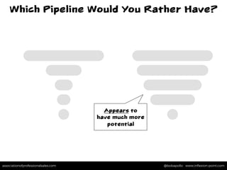 associationofprofessionalsales.com @bobapollo www.inﬂexion-point.comassociationofprofessionalsales.com @bobapollo www.inﬂexion-point.com
Which Pipeline Would You Rather Have?
Appears to
have much more
potential
 