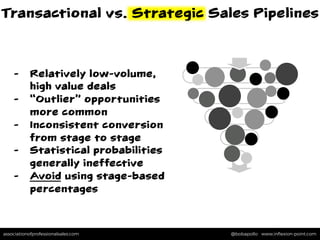 associationofprofessionalsales.com @bobapollo www.inﬂexion-point.comassociationofprofessionalsales.com @bobapollo www.inﬂexion-point.com
Transactional vs. Strategic Sales Pipelines
-  Relatively low-volume,
high value deals
-  “Outlier” opportunities
more common
-  Inconsistent conversion
from stage to stage
-  Statistical probabilities
generally ineffective
-  Avoid using stage-based
percentages
 