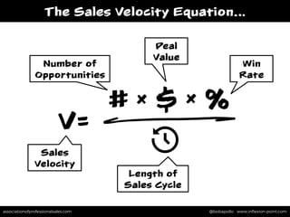 associationofprofessionalsales.com @bobapollo www.inﬂexion-point.comassociationofprofessionalsales.com @bobapollo www.inﬂexion-point.com
The Sales Velocity Equation…
Sales
Velocity
Length of
Sales Cycle
Number of
Opportunities
Win
Rate
Deal
Value
V=
# x $ x %
 