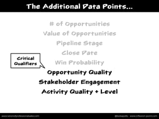 associationofprofessionalsales.com @bobapollo www.inﬂexion-point.comassociationofprofessionalsales.com @bobapollo www.inﬂexion-point.com
The Additional Data Points…
# of Opportunities
Value of Opportunities
Pipeline Stage
Close Date
Win Probability
Opportunity Quality
Stakeholder Engagement
Activity Quality + Level
Critical
Qualifiers
 