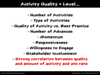 associationofprofessionalsales.com @bobapollo www.inﬂexion-point.comassociationofprofessionalsales.com @bobapollo www.inﬂexion-point.com
- Number of Activities
- Type of Activities
- Quality of Activity vs. Best Practice
- Number of Advances
- Momentum
- Responsiveness
- Willingness to Engage
- Stakeholder Involvement
- Strong correlation between quality
and amount of activity and win rate
Activity Quality + Level…
 