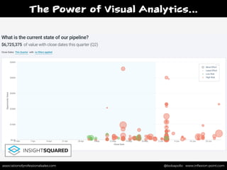 associationofprofessionalsales.com @bobapollo www.inﬂexion-point.comassociationofprofessionalsales.com @bobapollo www.inﬂexion-point.com
The Power of Visual Analytics…
 