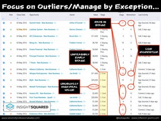 associationofprofessionalsales.com @bobapollo www.inﬂexion-point.comassociationofprofessionalsales.com @bobapollo www.inﬂexion-point.com
Focus on Outliers/Manage by Exception…
UNUSUALLY
HIGH DEAL
VALUE
LOW
MOMENTUM
DAYS IN
STAGE
UNFEASIBLY
EARLY
STAGE
 