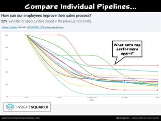 associationofprofessionalsales.com @bobapollo www.inﬂexion-point.comassociationofprofessionalsales.com @bobapollo www.inﬂexion-point.com
Compare Individual Pipelines…
What sets top
performers
apart?
 