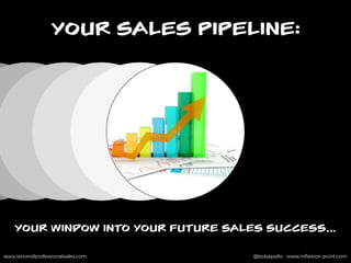 associationofprofessionalsales.com @bobapollo www.inﬂexion-point.comassociationofprofessionalsales.com @bobapollo www.inﬂexion-point.com
YOUR SALES PIPELINE:
YOUR WINDOW INTO YOUR FUTURE SALES SUCCESS…
 