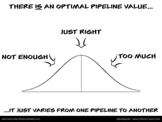 associationofprofessionalsales.com @bobapollo www.inﬂexion-point.comassociationofprofessionalsales.com @bobapollo www.inﬂexion-point.com
THERE IS AN OPTIMAL PIPELINE VALUE…
…IT JUST VARIES FROM ONE PIPELINE TO ANOTHER
JUST RIGHT
TOO MUCHNOT ENOUGH
 