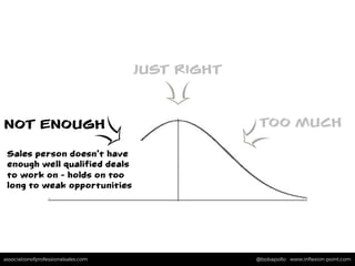 associationofprofessionalsales.com @bobapollo www.inﬂexion-point.comassociationofprofessionalsales.com @bobapollo www.inﬂexion-point.com
JUST RIGHT
TOO MUCH
Sales person doesn’t have
enough well qualified deals
to work on - holds on too
long to weak opportunities
NOT ENOUGH
 