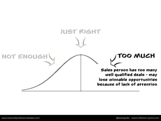 associationofprofessionalsales.com @bobapollo www.inﬂexion-point.comassociationofprofessionalsales.com @bobapollo www.inﬂexion-point.com
JUST RIGHT
NOT ENOUGH
Sales person has too many
well qualified deals - may
lose winnable opportunities
because of lack of attention
TOO MUCH
 