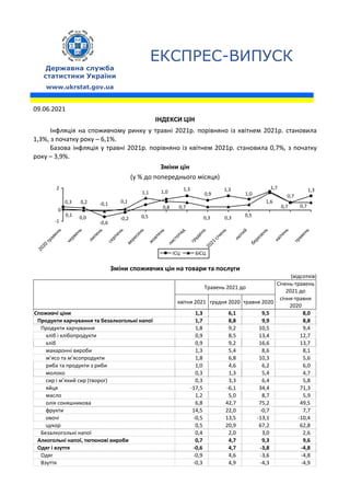 ЕКСПРЕС-ВИПУСК
Державна служба
статистики України
www.ukrstat.gov.ua
09.06.2021  
ІНДЕКСИ ЦІН 
Інфляція на споживчому ринку у травні 2021р. порівняно із квітнем 2021р. становила 
1,3%, з початку року – 6,1%. 
Базова інфляція у травні 2021р. порівняно із квітнем 2021р. становила 0,7%, з початку 
року – 3,9%. 
Зміни цін 
(у % до попереднього місяця) 
0,9
1,3
1,0
1,7
1,3
1,0
0,5
‐0,2
0,2
0,3
1,3
‐0,6
0,7
0,7
‐0,1 0,1
1,1
0,8 0,7
0,3 0,5
1,6
0,7
0,3
0,1 0,0
‐1
2
2
0
2
0
 
т
р
а
в
е
н
ь
ч
е
р
в
е
н
ь
л
и
п
е
н
ь
с
е
р
п
е
н
ь
в
е
р
е
с
е
н
ь
ж
о
в
т
е
н
ь
л
и
с
т
о
п
а
д
г
р
у
д
е
н
ь
2
0
2
1
 
с
і
ч
е
н
ь
л
ю
т
и
й
б
е
р
е
з
е
н
ь
к
в
і
т
е
н
ь
т
р
а
в
е
н
ь
0
ІСЦ БІСЦ
Зміни споживчих цін на товари та послуги 
(відсотків) 
 
Травень 2021 до 
Січень‐травень
2021 до 
квітня 2021 грудня 2020 травня 2020
січня‐травня
2020
Споживчі ціни  1,3 6,1 9,5  8,0
Продукти харчування та безалкогольні напої 1,7 8,8 9,9  8,8
Продукти харчування  1,8 9,2 10,5  9,4
хліб і хлібопродукти  0,9 8,5 13,4  12,7
хліб  0,9 9,2 16,6  13,7
макаронні вироби  1,3 5,4 8,6  8,1
м’ясо та м’ясопродукти 1,8 6,8 10,3  5,6
риба та продукти з риби 1,0 4,6 6,2  6,0
молоко  0,3 1,3 5,4  4,7
сир і м’який сир (творог) 0,3 3,3 6,4  5,8
яйця  ‐17,5 ‐6,1 34,4  71,3
масло  1,2 5,0 8,7  5,9
олія соняшникова  6,8 42,7 75,2  49,5
фрукти  14,5 22,0 ‐0,7  7,7
овочі  ‐0,5 13,5 ‐13,1  ‐10,4
цукор   0,5 20,9 67,2  62,8
Безалкогольні напої  0,4 2,0 3,0  2,6
Алкогольні напої, тютюнові вироби  0,7 4,7 9,3  9,6
Одяг і взуття  ‐0,6 4,7 ‐3,8  ‐4,8
Одяг  ‐0,9 4,6 ‐3,6  ‐4,8
Взуття  ‐0,3 4,9 ‐4,3  ‐4,9
 
