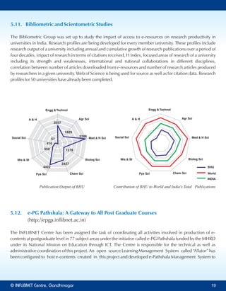 5.11. Bibliometric and Scientometric Studies
The Bibliometric Group was set up to study the impact of access to e-resources on research productivity in
universities in India. Research profiles are being developed for every member university. These profiles include
research output of a university including annual and cumulative growth of research publications over a period of
four decades, impact of research in terms of citations received, H Index, focused areas of research of a university
including its strength and weaknesses, international and national collaborations in different disciplines,
correlation between number of articles downloaded from e-resources and number of research articles produced
by researchers in a given university. Web of Science is being used for source as well as for citation data. Research
profiles for 50 universities have already been completed.
Engg & Technol
Agr Sci
Med & H Sci
Biolog Sci
Chem SciPys Sci
Mis & SI
Social Sci
A & H
35573557
18291829
52865286
12781278
33373337
44224422
958958
416416
5757
Engg & Technol
Agr Sci
Med & H Sci
Biolog Sci
Chem SciPys Sci
Mis & SI
Social Sci
A & H
BHU
World
INDIA
Publication Output of BHU Contribution of BHU to World and India's Total Publications
5.12. e-PG Pathshala: A Gateway to All Post Graduate Courses
(http://epgp.inflibnet.ac.in)
The INFLIBNET Centre has been assigned the task of coordinating all activities involved in production of e-
contents at postgraduate level in 77 subject areas under the initiative called e-PG Pathshala funded by the MHRD
under its National Mission on Education through ICT. The Centre is responsible for the technical as well as
administrative coordination of this project. An open source Learning Management System called “ATutor” has
been configured to host e-contents created in this project and developed e-Pathshala Management System to
© Centre, GandhinagarINFLIBNET 19
 