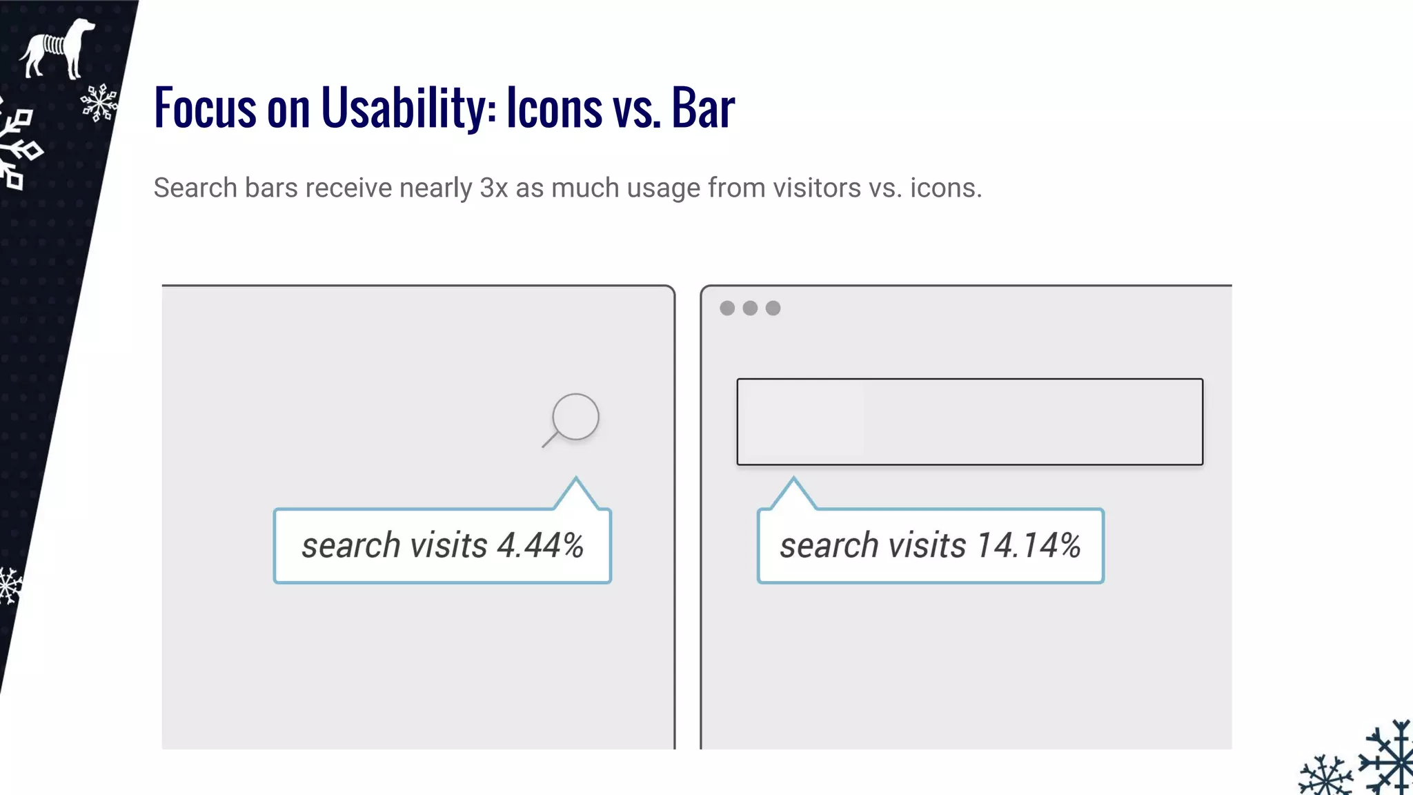 Focus on Usability: Icons vs. Bar
Search bars receive nearly 3x as much usage from visitors vs. icons.
 