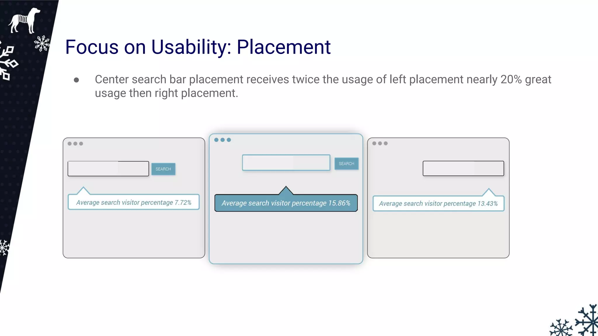Focus on Usability: Placement
● Center search bar placement receives twice the usage of left placement nearly 20% great
usage then right placement.
 