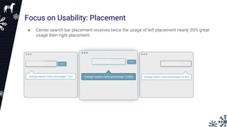 Focus on Usability: Placement
● Center search bar placement receives twice the usage of left placement nearly 20% great
usage then right placement.
 