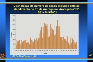 IALCVE- São Paulo e IAL
Distribuição do número de casos segundo data de
atendimento no PS de Araraquara, Araraquara/ SP,
1...