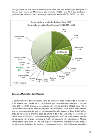 16
Portugal dispõe de uma unidade de refinação de óleos base, que é detida pela Petrogal e se
situa na sua refinaria de Matosinhos, que produziu 190.000 t em 2010. Esta produção é
igualmente excedentária, pelo que Portugal exportou 84.000 t em 2008 e 68.000 t em 2009.
Consumo Mundial de Lubrificantes
O consumo Global de Lubrificantes vem, de há muitos anos a esta parte, a manter-se
praticamente sem crescer; sendo de assinalar que, tomando como exemplo o período
entre 2004 e 2009, enquanto o consumo de energia primária global subiu 4%, o
consumo de lubrificantes teve um pequeno decréscimo de 0,64%. Nesta análise temos
que ter em consideração que no período considerado, apenas a Zona Ásia/Pacífico,
onde se faz notar o enorme peso da China e da Índia, aumentou o consumo de
lubrificantes em 20% e o consumo de energia primária em 7,8%. A UE decresceu 6,8%
no consumo de energia primária e 7,5% no consumo de lubrificantes. Mesmo
considerando que 2009 foi um ano atípico e fortemente influenciado pela crise, é
perfeitamente visível um decréscimo contínuo do consumo de lubrificantes nos países
 