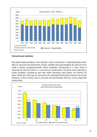18
Consumo por sectores
Nos países desenvolvidos, é sem dúvida o sector automóvel o responsável pela maior
fatia no consumo de lubrificantes. Porém, também esta percentagem do consumo tem
vindo a descer progressivamente. Outro indicador interessante é o rácio entre o
consumo de óleo de motor e o consumo de combustível. Tomando como exemplo a
União Europeia, constata-se que este índice decresceu dois terços nos últimos 30
anos. Tendo em conta que os consumos de combustível dos atuais motores são muito
inferiores, é fácil concluir que o consumo de lubrificantes diminuiu numa proporção
muito maior.
 
