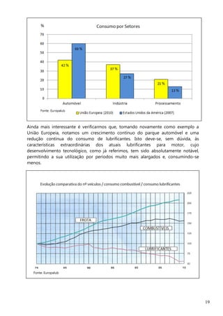 19
Ainda mais interessante é verificarmos que, tomando novamente como exemplo a
União Europeia, notamos um crescimento contínuo do parque automóvel e uma
redução contínua do consumo de lubrificantes. Isto deve-se, sem dúvida, às
características extraordinárias dos atuais lubrificantes para motor, cujo
desenvolvimento tecnológico, como já referimos, tem sido absolutamente notável,
permitindo a sua utilização por períodos muito mais alargados e, consumindo-se
menos.
Lubrificantes AutomóvelFonte: Europalub
 