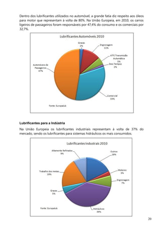 20
Dentro dos lubrificantes utilizados no automóvel, a grande fatia diz respeito aos óleos
para motor que representam à volta de 80%. Na União Europeia, em 2010, os carros
ligeiros de passageiros foram responsáveis por 47,4% do consumo e os comerciais por
32,7%.
Lubrificantes para a Indústria
Na União Europeia os lubrificantes industriais representam à volta de 37% do
mercado, sendo os lubrificantes para sistemas hidráulicos os mais consumidos.
 