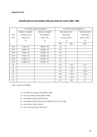 24
Anexos III e IV:
Classificação de viscosidades SAE para óleos de motor (SAE J 300)
Grau
SAE
Viscosidade a baixas temperaturas Viscosidade a altas temperaturas
Máxima viscosidade
no arranque a frio
(mPa.s a ºC)
(1)
Máxima viscosidade
de bombagem
(mPa.s a ºC)
(2)
Baixa taxa de corte
Viscosidade
(mm2/s) a 100 ºC
(3)
Alta taxa de corte
Viscosidade
(mPa.s a 150 ºC
(4)
Min. Máx. Min.
0 W 6 200 a -35 60 000 a -40 3.8 - -
5 W 6 600 a -30 60 000 a -35 3.8 - -
10 W 7 000 a -25 60 000 a -30 4.1 - -
15 W 7 000 a -20 60 000 a -25 5.6 - -
20 W 9 500 a -15 60 000 a -20 5.6 - -
25 W 13 000 a -10 60 000 a -15 9.3 - -
20 - - 5.6 <9.3 2.6
30 - - 9.3 <12.5 2.9
40 - - 12.5 <16.3 2.9 (5)
40 - - 12.5 <16.3 3.7 (6)
50 - - 16.3 <21.9 3.7
60 - - 21.9 <26.1 3.7
1cSt= 1 mm2/s; 1cP=1mPa.s
(1) Simulador de arranque a frio (ASTM D 5293)
(2) Mini viscosímetro rotativo (ASTM D 4684)
(3) Viscosidade cinemática (ASTM D 445)
(4) Simulador de HS/HT (ASTM D 4683, ASTM D 4741, CEC l-36-a-90)
(5) Graus: 0W-40, 5W-40, 10W-40
(6) Graus: 15W-40, 20W-40, 25W-40, 40
 