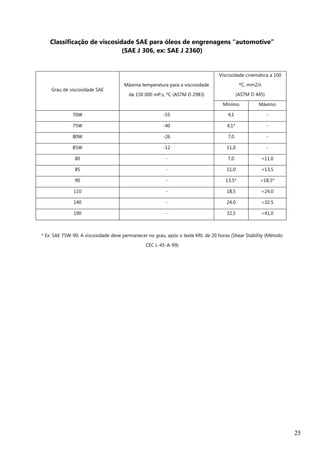 25
Classificação de viscosidade SAE para óleos de engrenagens “automotive”
(SAE J 306, ex: SAE J 2360)
Grau de viscosidade SAE
Máxima temperatura para a viscosidade
de 150 000 mP.s, ºC (ASTM D 2983)
Viscosidade cinemática a 100
ºC, mm2/s
(ASTM D 445)
Mínimo Máximo
70W -55 4,1 -
75W -40 4,1* -
80W -26 7,0 -
85W -12 11,0 -
80 - 7,0 <11,0
85 - 11,0 <13,5
90 - 13,5* <18,5*
110 - 18,5 <24,0
140 - 24,0 <32,5
190 - 32,5 <41,0
* Ex: SAE 75W-90. A viscosidade deve permanecer no grau, após o teste KRL de 20 horas (Shear Stability (Método
CEC L-45-A-99)
 