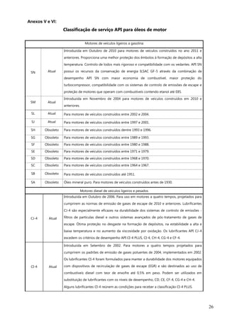 26
Anexos V e VI:
Classificação de serviço API para óleos de motor
Motores de veículos ligeiros a gasolina
SN Atual
Introduzida em Outubro de 2010 para motores de veículos construídos no ano 2011 e
anteriores. Proporciona uma melhor proteção dos êmbolos à formação de depósitos a alta
temperatura. Controlo de lodos mais rigoroso e compatibilidade com os vedantes. API SN
possui os recursos da conservação de energia ILSAC GF-5 através da combinação de
desempenho API SN com maior economia de combustível, maior proteção do
turbocompressor, compatibilidade com os sistemas de controlo de emissões de escape e
proteção de motores que operam com combustíveis contendo etanol até E85.
SM Atual
Introduzida em Novembro de 2004 para motores de veículos construídos em 2010 e
anteriores.
SL Atual Para motores de veículos construídos entre 2002 e 2004.
SJ Atual Para motores de veículos construídos entre 1997 e 2001.
SH Obsoleto Para motores de veículos construídos dentre 1993 e 1996.
SG Obsoleto Para motores de veículos construídos entre 1989 e 1993.
SF Obsoleto Para motores de veículos construídos entre 1980 e 1988.
SE Obsoleto Para motores de veículos construídos entre 1971 e 1979.
SD Obsoleto Para motores de veículos construídos entre 1968 e 1970.
SC Obsoleto Para motores de veículos construídos entre 1964 e 1967.
SB Obsoleto Para motores de veículos construídos até 1951.
SA Obsoleto Óleo mineral puro. Para motores de veículos construídos antes de 1930.
Motores diesel de veículos ligeiros e pesados
CJ-4 Atual
Introduzida em Outubro de 2006. Para uso em motores a quatro tempos, projetados para
cumprirem as normas de emissão de gases de escape de 2010 e anteriores. Lubrificantes
CJ-4 são especialmente eficazes na durabilidade dos sistemas de controlo de emissões -
filtros de partículas diesel e outros sistemas avançados de pós-tratamento de gases de
escape. Ótima proteção no desgaste na formação de depósitos, na estabilidade a alta e
baixa temperatura e no aumento da viscosidade por oxidação. Os lubrificantes API CJ-4
excedem os critérios de desempenho API CI-4 PLUS, CI-4, CH-4, CG-4 e CF-4.
CI-4 Atual
Introduzida em Setembro de 2002. Para motores a quatro tempos projetados para
cumprirem os padrões de emissão de gases poluentes de 2004, implementados em 2002.
Os lubrificantes CI-4 foram formulados para manter a durabilidade dos motores equipados
com dispositivos de recirculação de gases de escape (EGR) e são destinados ao uso de
combustíveis diesel com teor de enxofre até 0,5% em peso. Podem ser utilizados em
substituição de lubrificantes com os níveis de desempenho, CD, CE, CF-4, CG-4 e CH-4.
Alguns lubrificantes CI-4 reúnem as condições para receber a classificação CI-4 PLUS.
 