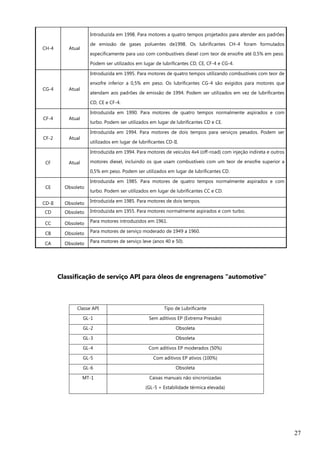 27
CH-4 Atual
Introduzida em 1998. Para motores a quatro tempos projetados para atender aos padrões
de emissão de gases poluentes de1998. Os lubrificantes CH-4 foram formulados
especificamente para uso com combustíveis diesel com teor de enxofre até 0,5% em peso.
Podem ser utilizados em lugar de lubrificantes CD, CE, CF-4 e CG-4.
CG-4 Atual
Introduzida em 1995. Para motores de quatro tempos utilizando combustíveis com teor de
enxofre inferior a 0,5% em peso. Os lubrificantes CG-4 são exigidos para motores que
atendam aos padrões de emissão de 1994. Podem ser utilizados em vez de lubrificantes
CD, CE e CF-4.
CF-4 Atual
Introduzida em 1990. Para motores de quatro tempos normalmente aspirados e com
turbo. Podem ser utilizados em lugar de lubrificantes CD e CE.
CF-2 Atual
Introduzida em 1994. Para motores de dois tempos para serviços pesados. Podem ser
utilizados em lugar de lubrificantes CD-II.
CF Atual
Introduzida em 1994. Para motores de veículos 4x4 (off-road) com injeção indireta e outros
motores diesel, incluindo os que usam combustíveis com um teor de enxofre superior a
0,5% em peso. Podem ser utilizados em lugar de lubrificantes CD.
CE Obsoleto
Introduzida em 1985. Para motores de quatro tempos normalmente aspirados e com
turbo. Podem ser utilizados em lugar de lubrificantes CC e CD.
CD-II Obsoleto Introduzida em 1985. Para motores de dois tempos.
CD Obsoleto Introduzida em 1955. Para motores normalmente aspirados e com turbo.
CC Obsoleto Para motores introduzidos em 1961.
CB Obsoleto Para motores de serviço moderado de 1949 a 1960.
CA Obsoleto Para motores de serviço leve (anos 40 e 50).
Classificação de serviço API para óleos de engrenagens “automotive”
Classe API Tipo de Lubrificante
GL-1 Sem aditivos EP (Extrema Pressão)
GL-2 Obsoleta
GL-3 Obsoleta
GL-4 Com aditivos EP moderados (50%)
GL-5 Com aditivos EP ativos (100%)
GL-6 Obsoleta
MT-1 Caixas manuais não sincronizadas
(GL-5 + Estabilidade térmica elevada)
 