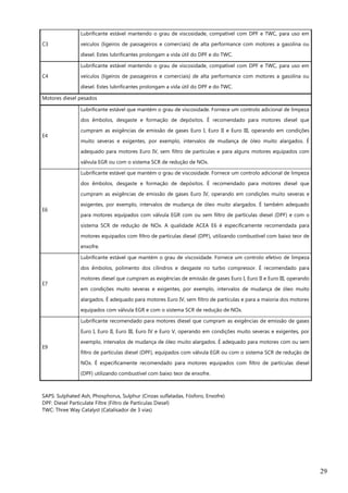29
C3
Lubrificante estável mantendo o grau de viscosidade, compatível com DPF e TWC, para uso em
veículos (ligeiros de passageiros e comerciais) de alta performance com motores a gasolina ou
diesel. Estes lubrificantes prolongam a vida útil do DPF e do TWC.
C4
Lubrificante estável mantendo o grau de viscosidade, compatível com DPF e TWC, para uso em
veículos (ligeiros de passageiros e comerciais) de alta performance com motores a gasolina ou
diesel. Estes lubrificantes prolongam a vida útil do DPF e do TWC.
Motores diesel pesados
E4
Lubrificante estável que mantém o grau de viscosidade. Fornece um controlo adicional de limpeza
dos êmbolos, desgaste e formação de depósitos. É recomendado para motores diesel que
cumpram as exigências de emissão de gases Euro I, Euro II e Euro III, operando em condições
muito severas e exigentes, por exemplo, intervalos de mudança de óleo muito alargados. É
adequado para motores Euro IV, sem filtro de partículas e para alguns motores equipados com
válvula EGR ou com o sistema SCR de redução de NOx.
E6
Lubrificante estável que mantém o grau de viscosidade. Fornece um controlo adicional de limpeza
dos êmbolos, desgaste e formação de depósitos. É recomendado para motores diesel que
cumpram as exigências de emissão de gases Euro IV, operando em condições muito severas e
exigentes, por exemplo, intervalos de mudança de óleo muito alargados. É também adequado
para motores equipados com válvula EGR com ou sem filtro de partículas diesel (DPF) e com o
sistema SCR de redução de NOx. A qualidade ACEA E6 é especificamente recomendada para
motores equipados com filtro de partículas diesel (DPF), utilizando combustível com baixo teor de
enxofre.
E7
Lubrificante estável que mantém o grau de viscosidade. Fornece um controlo efetivo de limpeza
dos êmbolos, polimento dos cilindros e desgaste no turbo compressor. É recomendado para
motores diesel que cumpram as exigências de emissão de gases Euro I, Euro II e Euro III, operando
em condições muito severas e exigentes, por exemplo, intervalos de mudança de óleo muito
alargados. É adequado para motores Euro IV, sem filtro de partículas e para a maioria dos motores
equipados com válvula EGR e com o sistema SCR de redução de NOx.
E9
Lubrificante recomendado para motores diesel que cumpram as exigências de emissão de gases
Euro I, Euro II, Euro III, Euro IV e Euro V, operando em condições muito severas e exigentes, por
exemplo, intervalos de mudança de óleo muito alargados. É adequado para motores com ou sem
filtro de partículas diesel (DPF), equipados com válvula EGR ou com o sistema SCR de redução de
NOx. É especificamente recomendado para motores equipados com filtro de partículas diesel
(DPF) utilizando combustível com baixo teor de enxofre.
SAPS: Sulphated Ash, Phosphorus, Sulphur (Cinzas sulfatadas, Fósforo, Enxofre)
DPF: Diesel Particulate Filtre (Filtro de Partículas Diesel)
TWC: Three Way Catalyst (Catalisador de 3 vias)
 