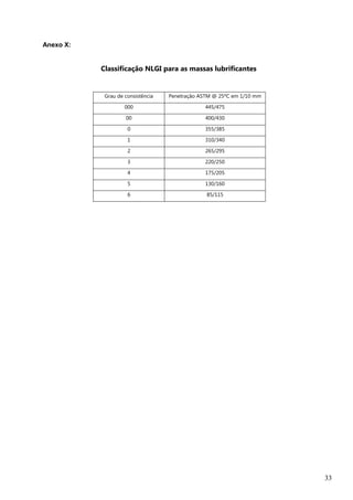 33
Anexo X:
Classificação NLGI para as massas lubrificantes
Grau de consistência Penetração ASTM @ 25ºC em 1/10 mm
000 445/475
00 400/430
0 355/385
1 310/340
2 265/295
3 220/250
4 175/205
5 130/160
6 85/115
 
