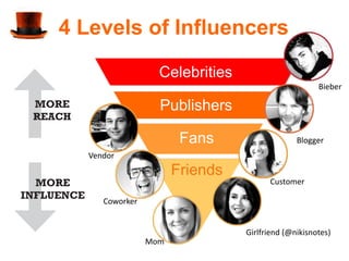 4 Levels of Influencers

                  Celebrities
                                                    Bieber

                  Publishers

                       Fans                   Blogger
  Vendor
                      Friends
                                      Customer

     Coworker


                                Girlfriend (@nikisnotes)
                Mom
 