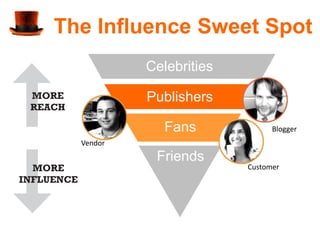 The Influence Sweet Spot
           Celebrities

           Publishers

              Fans             Blogger
  Vendor
            Friends
                         Customer
 