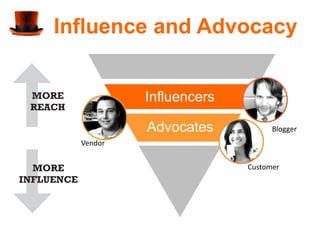 Influence and Advocacy
           Celebrities

           Influencers

           Advocates           Blogger
  Vendor
            Friends
                         Customer
 