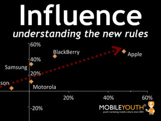 Influence
        understanding the new rules
             60%$
                     BlackBerry$                            Apple$
             40%$
  Samsung$
             20%$
sson$                               Change&in&share&of&
             Motorola$                market&proﬁt&
                         20%$       40%$          60%$
             '20%$                 MOBILEYOUTH                              ®
                                    youth marketing mobile culture since 2001
 