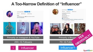 A Too-Narrow Definition of “Influencer”
Primarily on Instagram & YouTube
25K+ IG Followers
Influencer√
Primarily a Blogger...