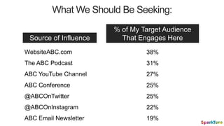 What We Should Be Seeking:
Source of Influence
% of My Target Audience
That Engages Here
WebsiteABC.com
The ABC Podcast
AB...